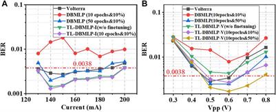 Transfer Learning–Based Artificial Neural Networks Post-Equalizers for Underwater Visible Light Communication